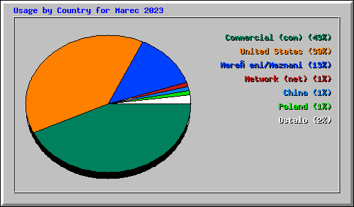 Usage by Country for Marec 2023