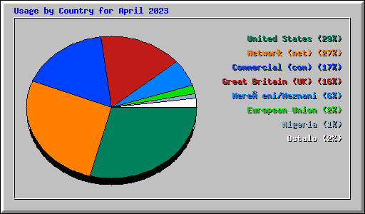 Usage by Country for April 2023