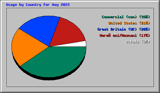 Usage by Country for May 2023