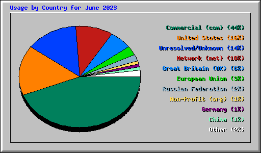 Usage by Country for June 2023