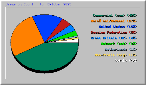 Usage by Country for Oktober 2023