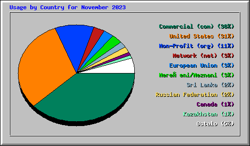 Usage by Country for November 2023