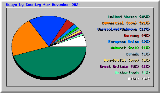 Usage by Country for November 2024