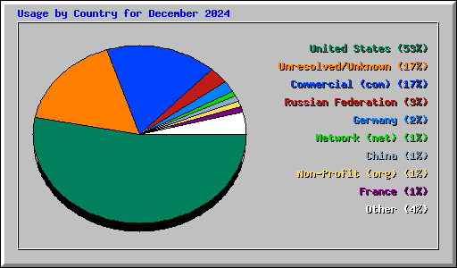 Usage by Country for December 2024