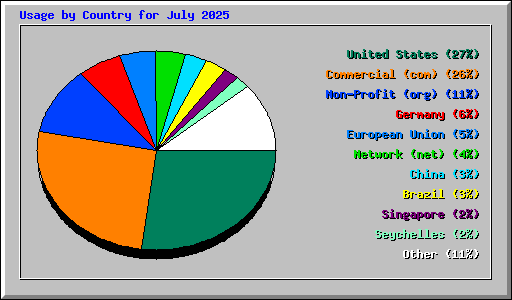Usage by Country for July 2025