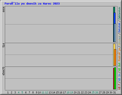 Poroèilo po dnevih za Marec 2023