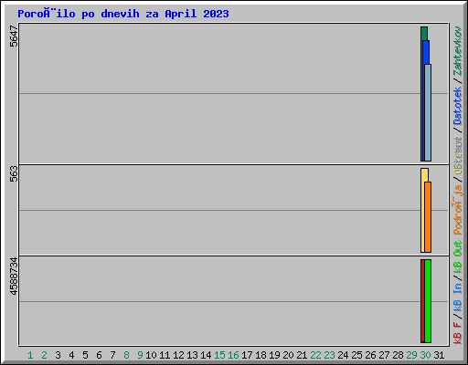 Poroèilo po dnevih za April 2023