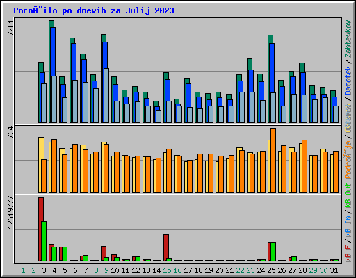 Poroèilo po dnevih za Julij 2023