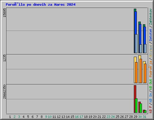 Poroèilo po dnevih za Marec 2024