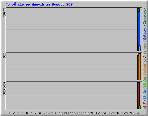 Poroèilo po dnevih za Avgust 2024