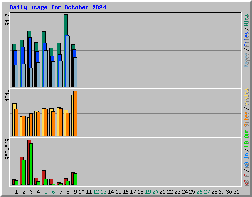 Daily usage for October 2024