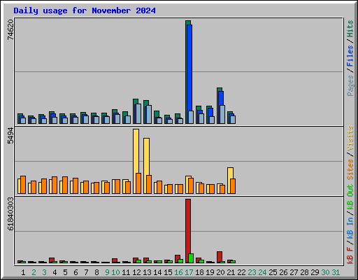 Daily usage for November 2024