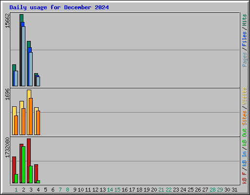 Daily usage for December 2024