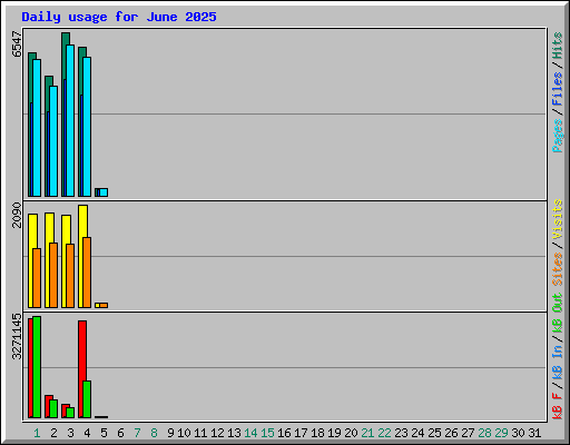 Daily usage for June 2025