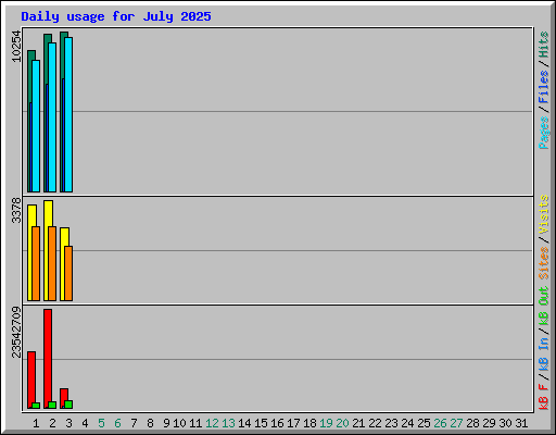Daily usage for July 2025