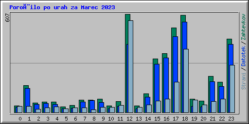 Poroèilo po urah za Marec 2023