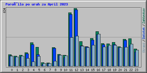 Poroèilo po urah za April 2023