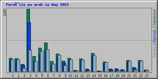 Poroèilo po urah za May 2023