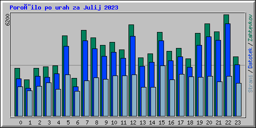 Poroèilo po urah za Julij 2023