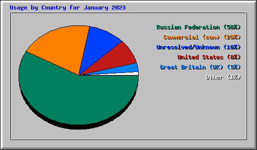 Usage by Country for January 2023