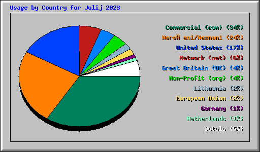 Usage by Country for Julij 2023