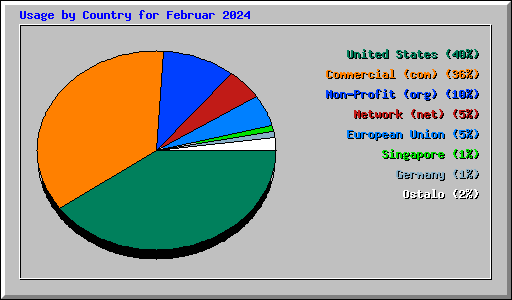 Usage by Country for Februar 2024