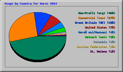 Usage by Country for Marec 2024