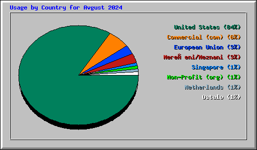 Usage by Country for Avgust 2024