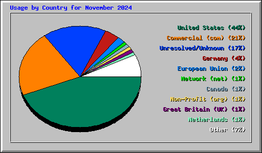 Usage by Country for November 2024