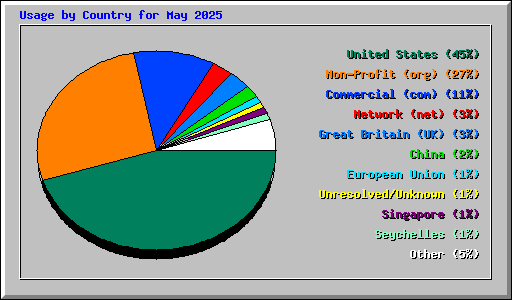 Usage by Country for May 2025