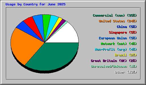 Usage by Country for June 2025