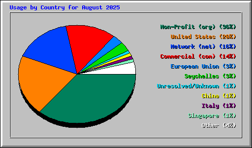 Usage by Country for August 2025