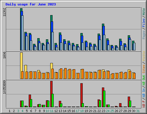 Daily usage for June 2023