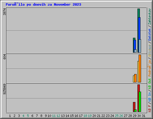 Poroèilo po dnevih za November 2023