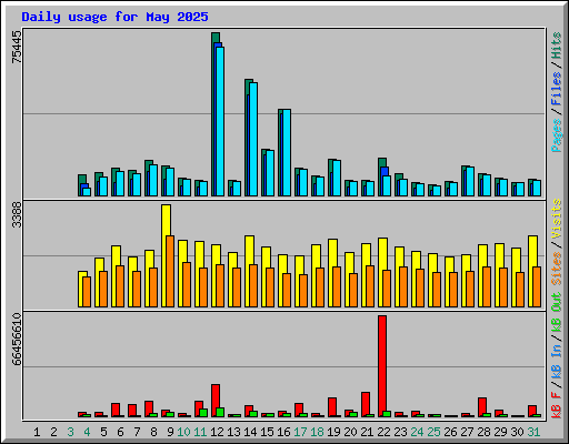 Daily usage for May 2025